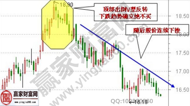 60分钟倒V型反转