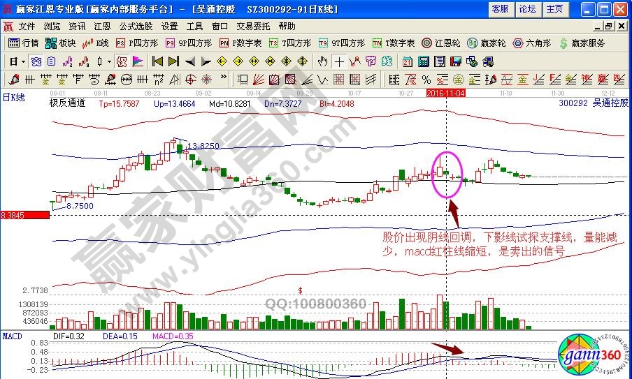 吴通控股卖出信号