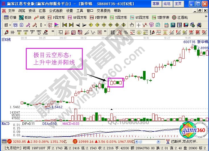 极目云空K线形态的实战案例