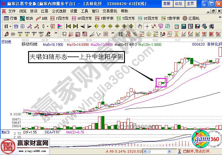 股票夫唱妇随的实战图形