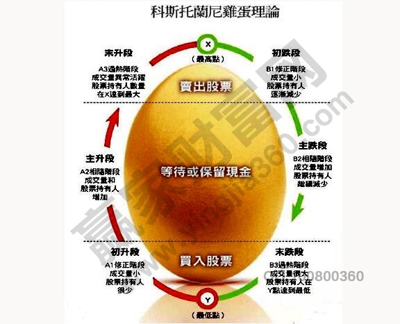 科斯托兰尼鸡蛋理论解读股市涨跌循环