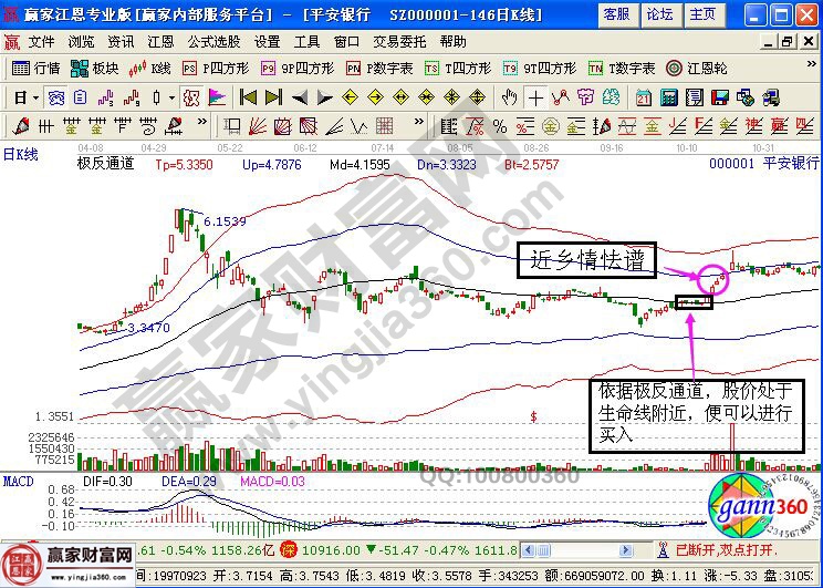 极反通道工具使用的平安银行走势图