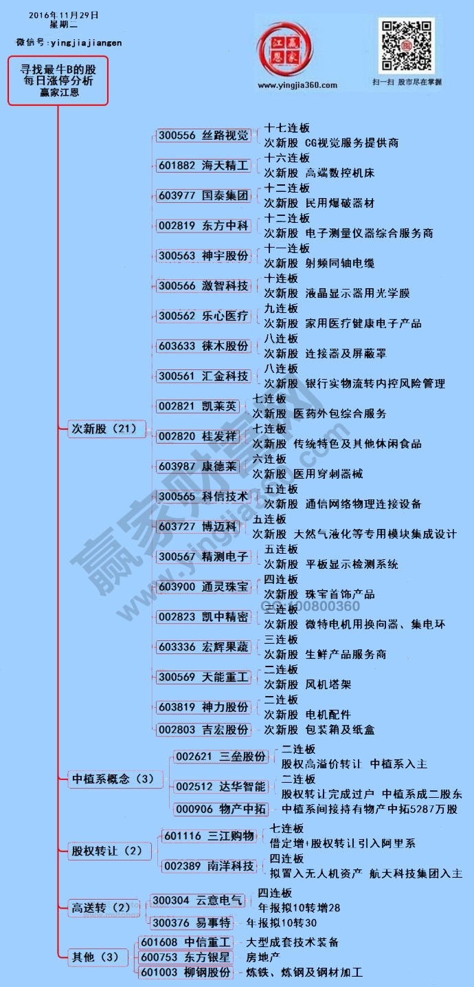 涨停揭秘