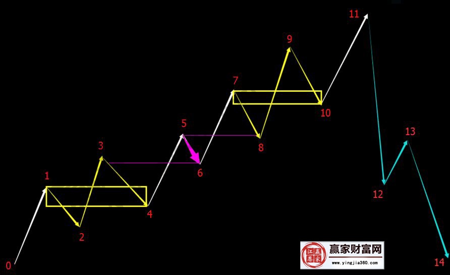 缠论走势是逐步按级别生长出来的