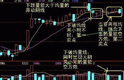 量能卖出点