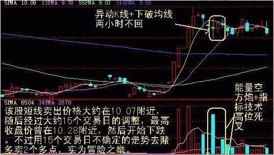 均线卖点