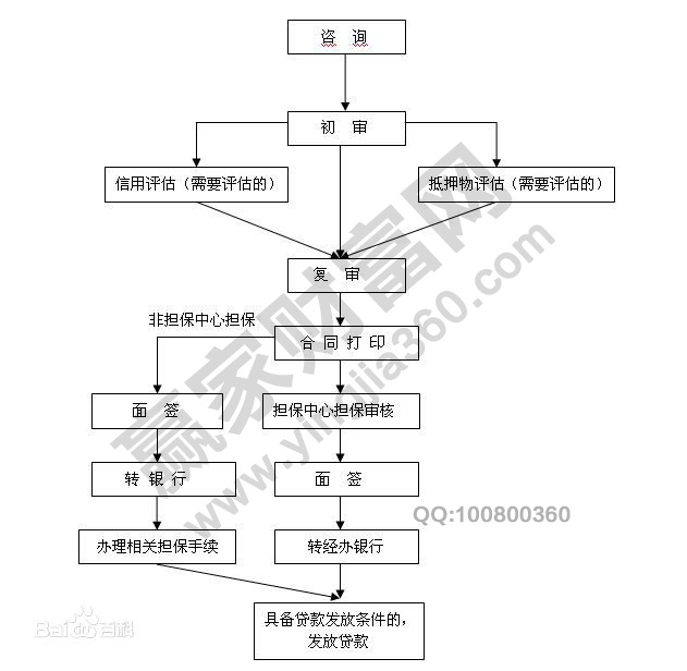 住房公积金贷款流程