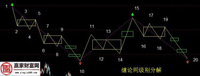 缠论同级别分解