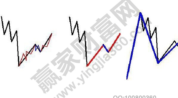 运用缠论的三大思路分享