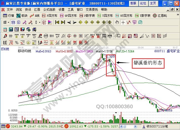 盛屯矿业的历史上部分走势