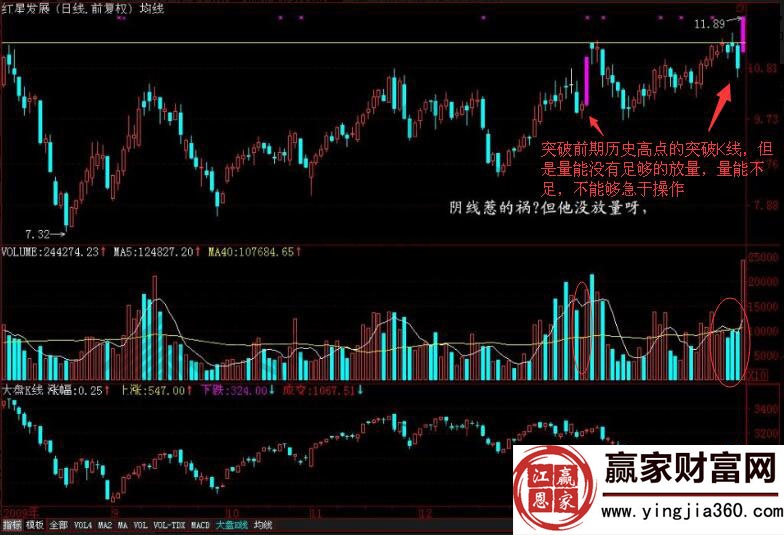 红星发展突破K线组合