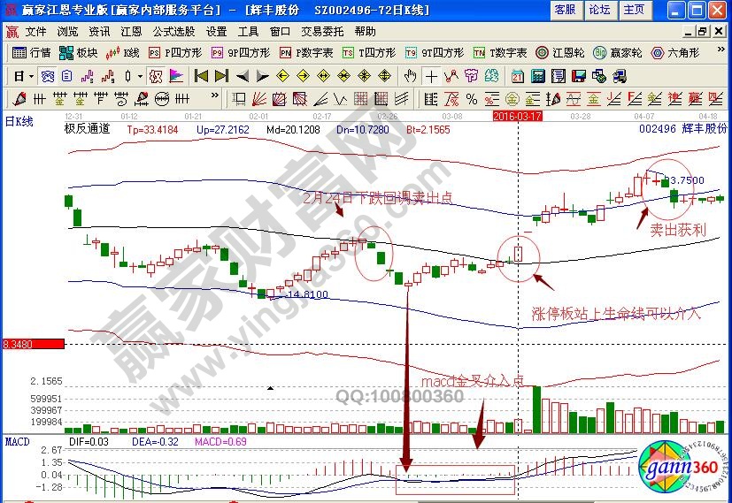 辉丰股份买卖点