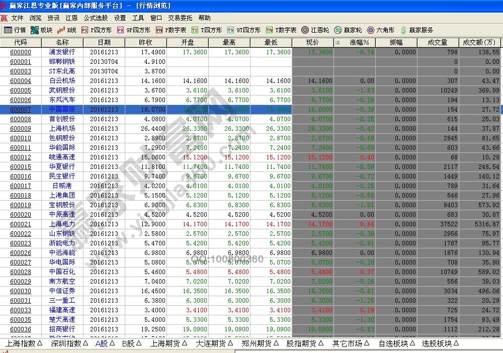 涨跌幅分析