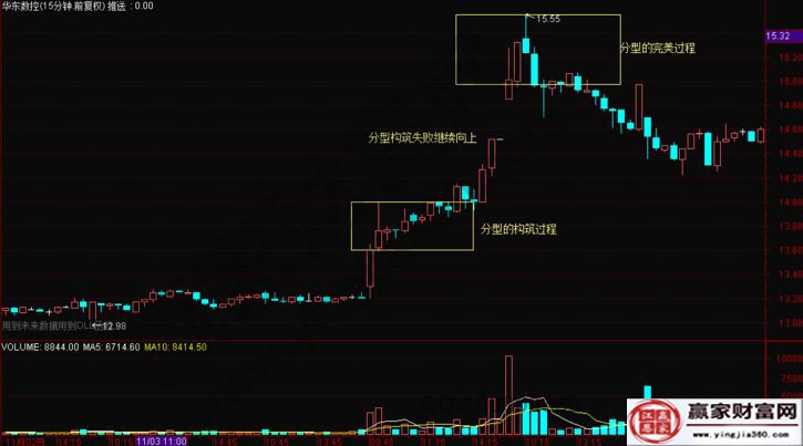 成功的分型走势图