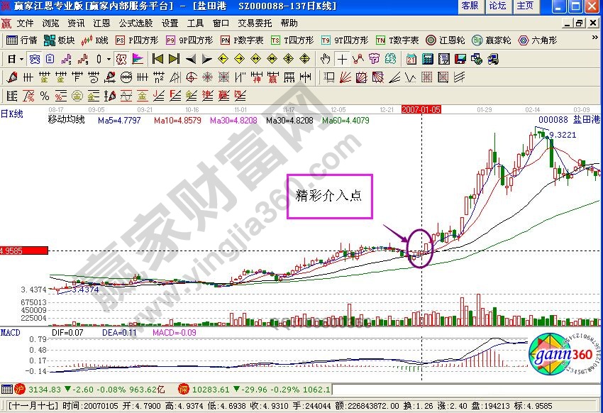 盐田港走势中的介入点