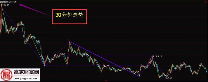 吉视传媒30分钟走势图