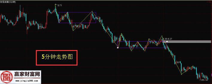 吉视传媒5分钟走势图