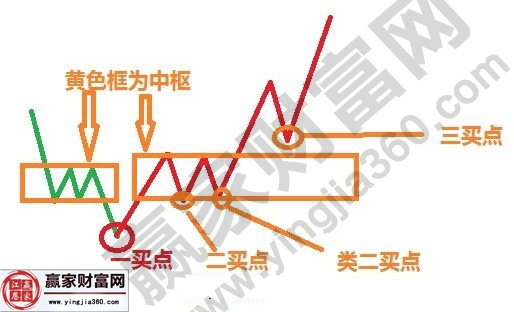 关于缠论完美教程中的三个关键词的理解