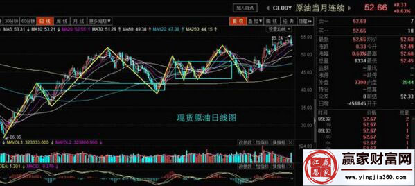 现货原有日线走势图