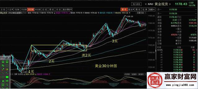 黄金30分钟走势级别中的买点分析