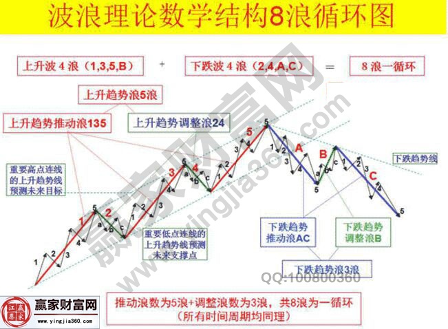 波浪理论循环走势图