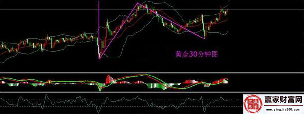 黄金30分钟走势图