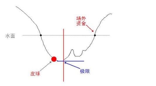 皮球理论