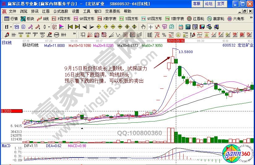 宏达矿业卖出信号