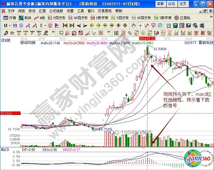 雷柏科技卖出信号