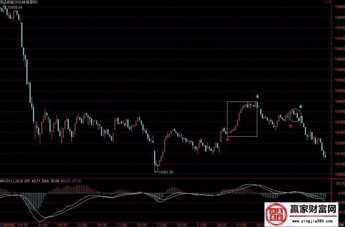 深证成指的日线和30分钟走势图