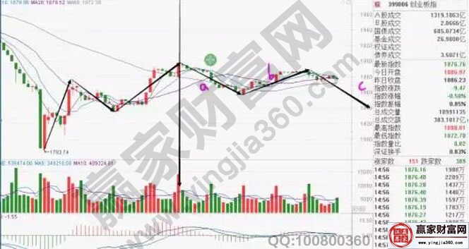 创业板指数走势图