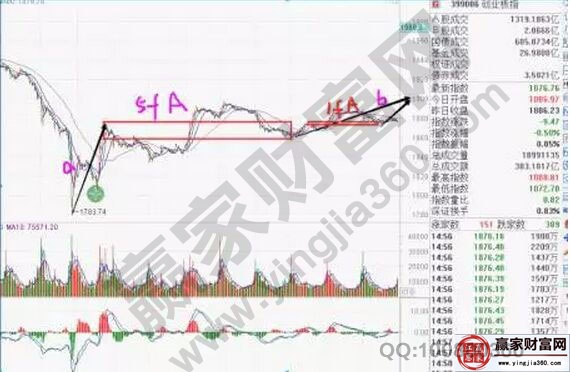 创业板指数走势图