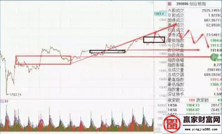 创业板指走势图