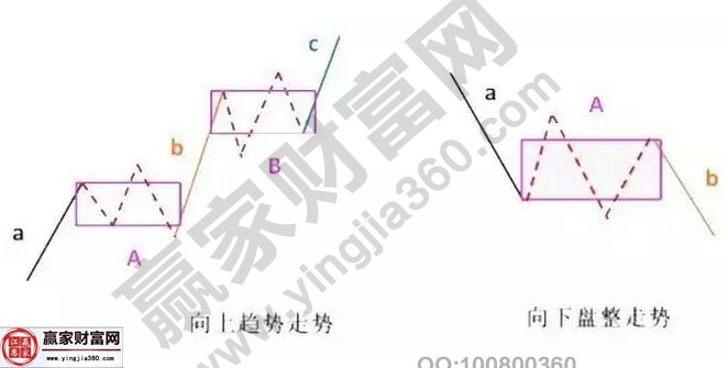 走势类型的方向