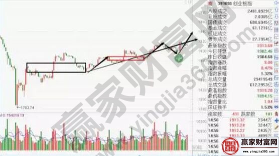 创业板的走势图