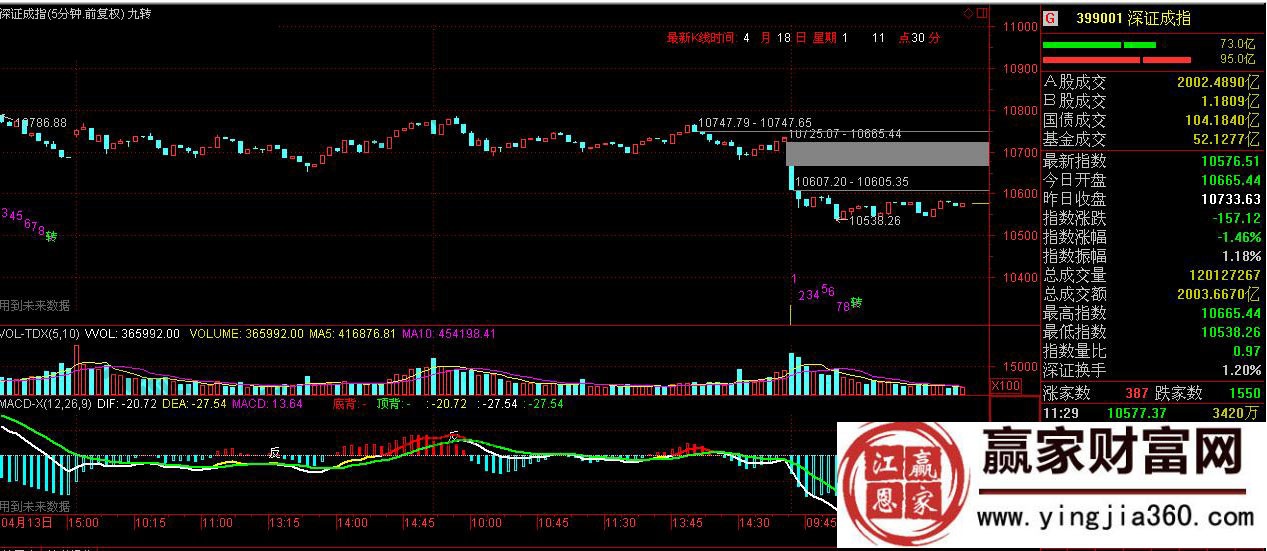 深证成指5分钟