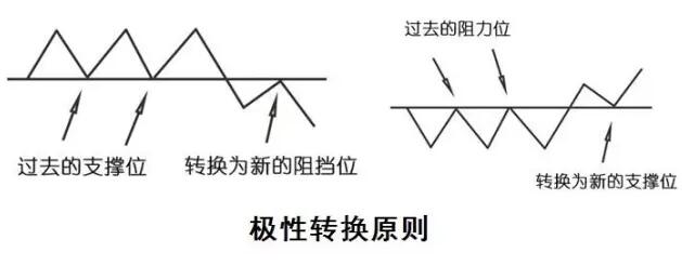 K线极性转换原则