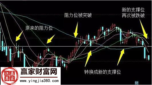 实战解说k线形态的极性转换原则