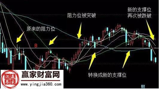 K线支撑与阻力转换