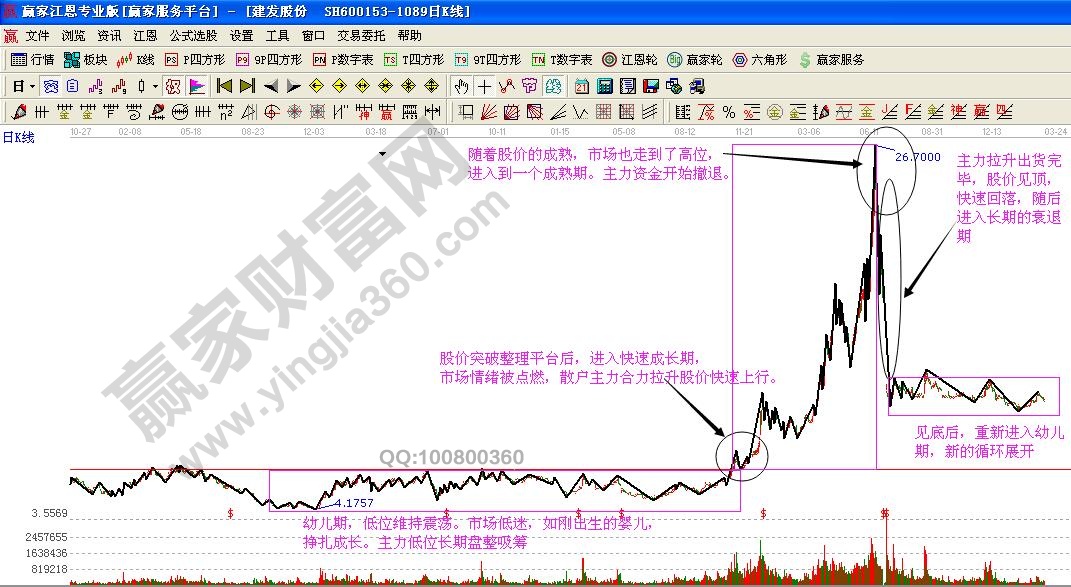 股价的四个阶段