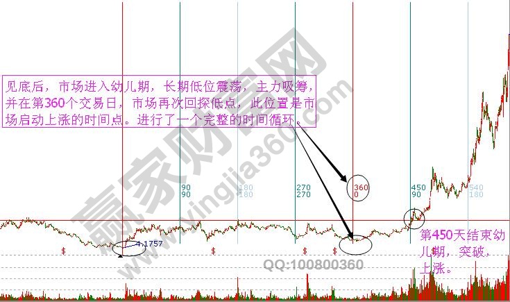 江恩时间循环周期图