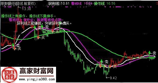 平安银行获利线