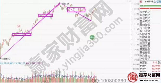 上证 指数走势图二