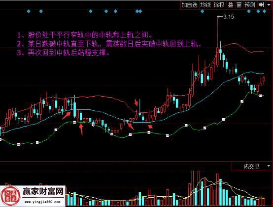 BOLL指标应用规律一走势图