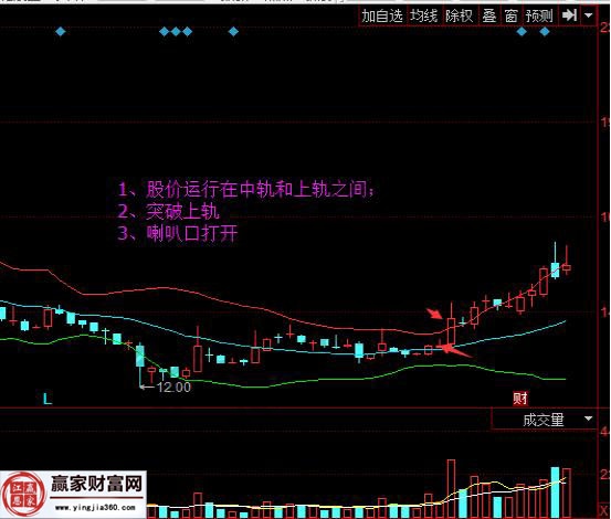 boll指标捕获牛股的规律二图例