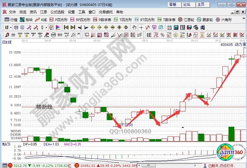 动力源走势图
