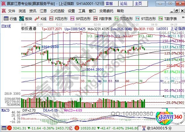 大盘江恩百分比支撑