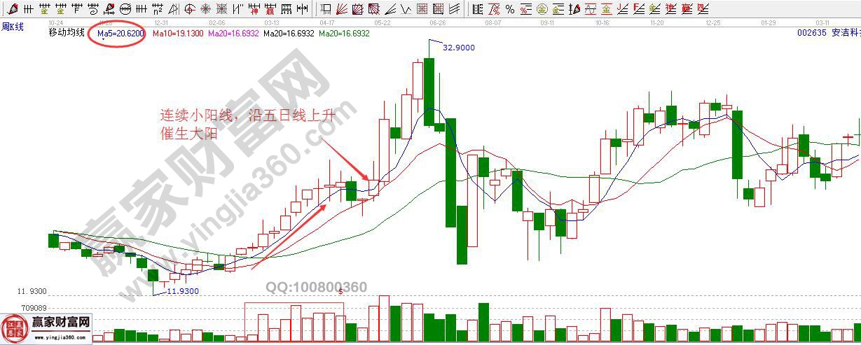 连续小阳线，沿五日线上升催生大阳线