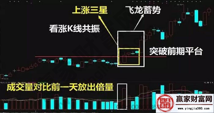 上涨三星战法模型的k线特征图解