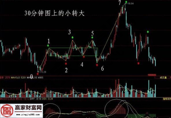 30分钟上的小转大